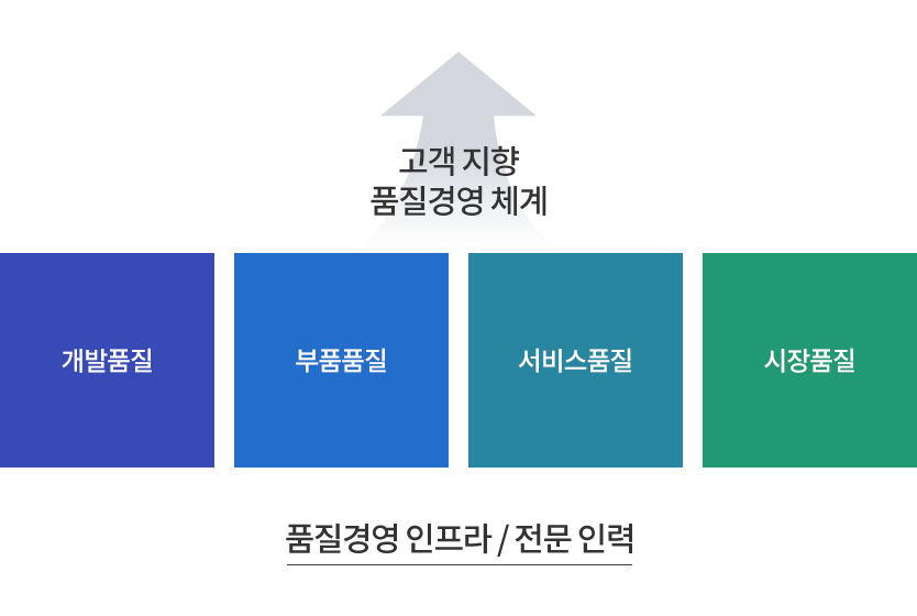 고객 지향 품질경영 체계 - 개발품질, 부품품질, 서비스 품질, 시장품질 - 품질경영 인프라 / 전문 인력